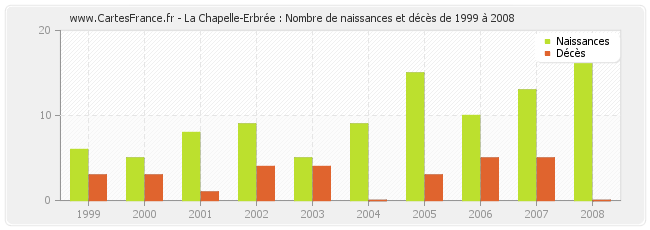 La Chapelle-Erbrée : Nombre de naissances et décès de 1999 à 2008